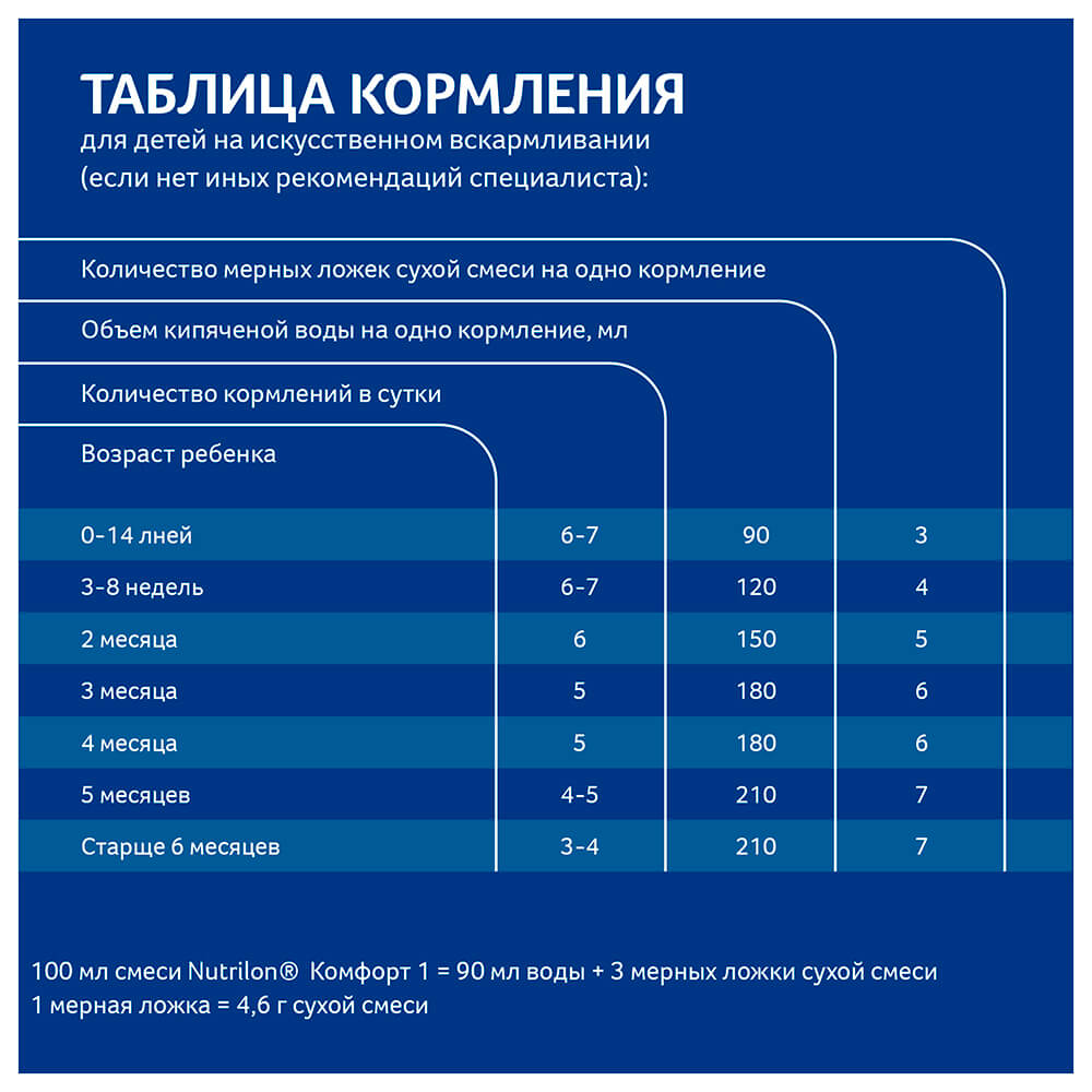 Сколько кормить ребенка. Nutrilon комфорт 1 специальная молочная смесь 